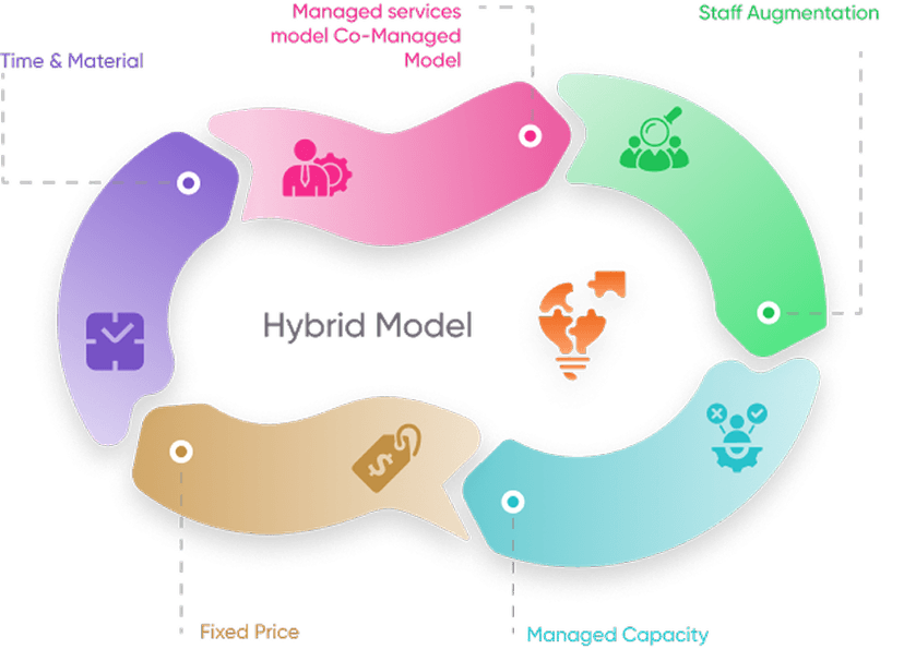 Hybrid Model Cycle